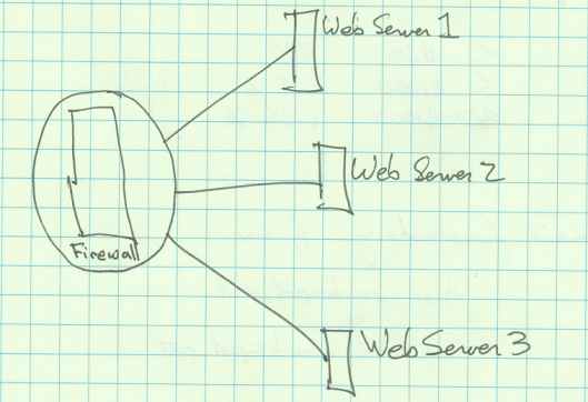 3 load balanced web servers